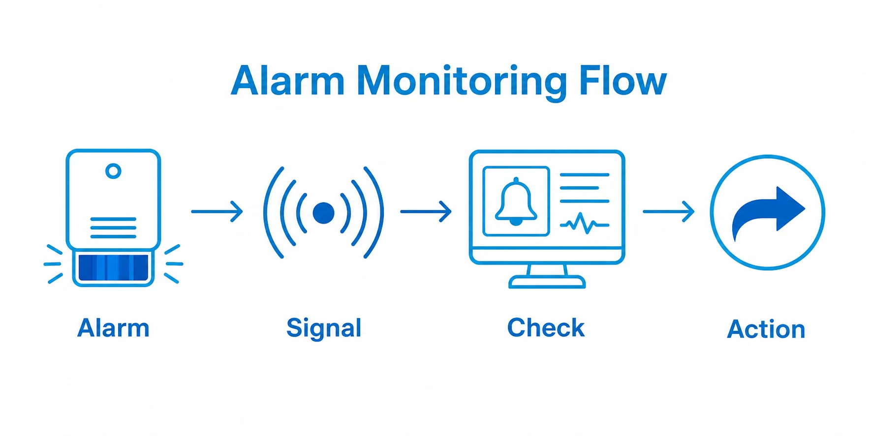 Graphic showing alarm monitoring from alarm activation to response action