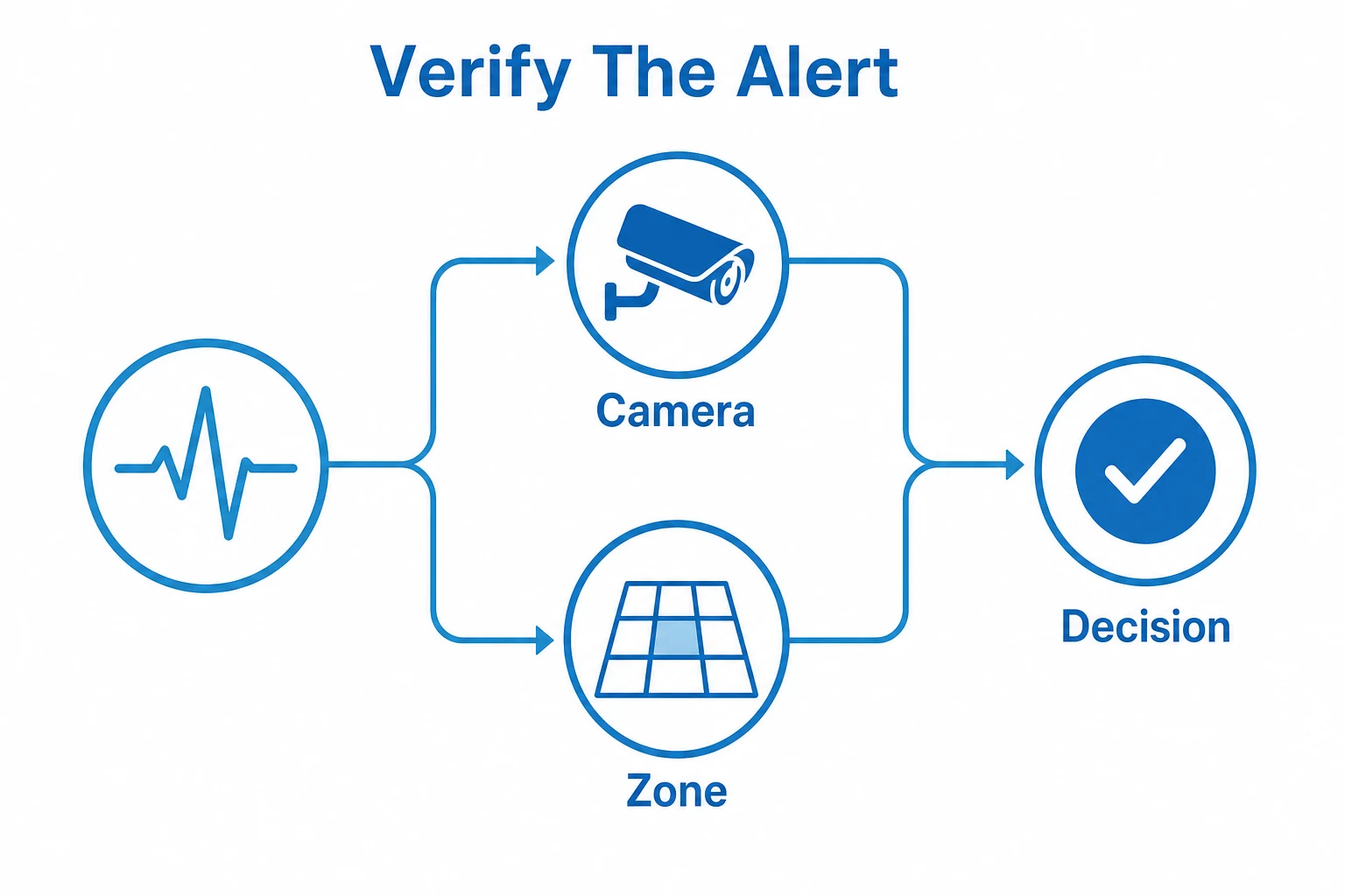 Graphic showing camera and zone checks used to verify an alarm alert