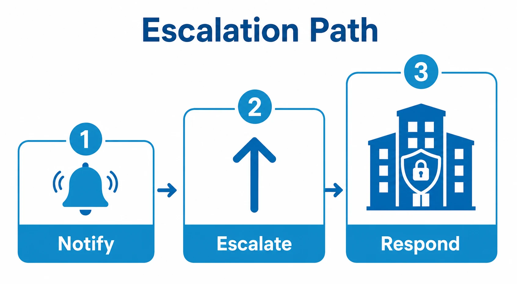 Graphic showing monitored alarm escalation from notification to response
