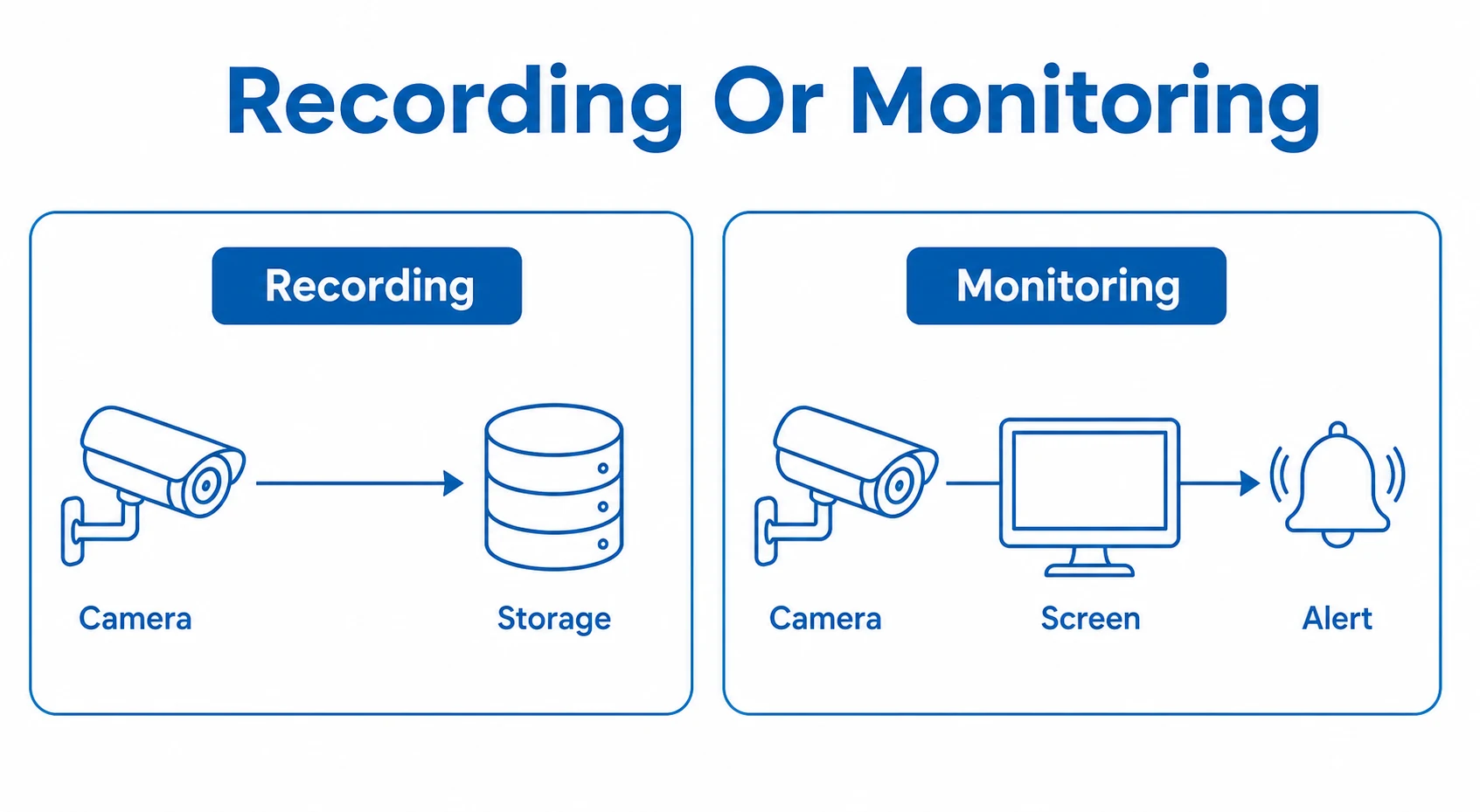Comparison graphic for CCTV recording and monitoring