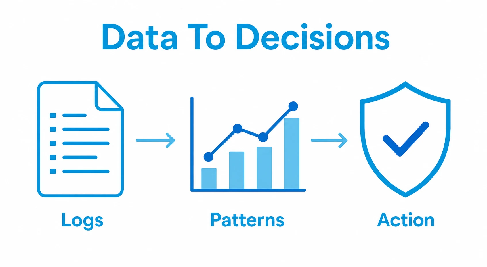 Graphic showing access logs becoming patterns and security actions.