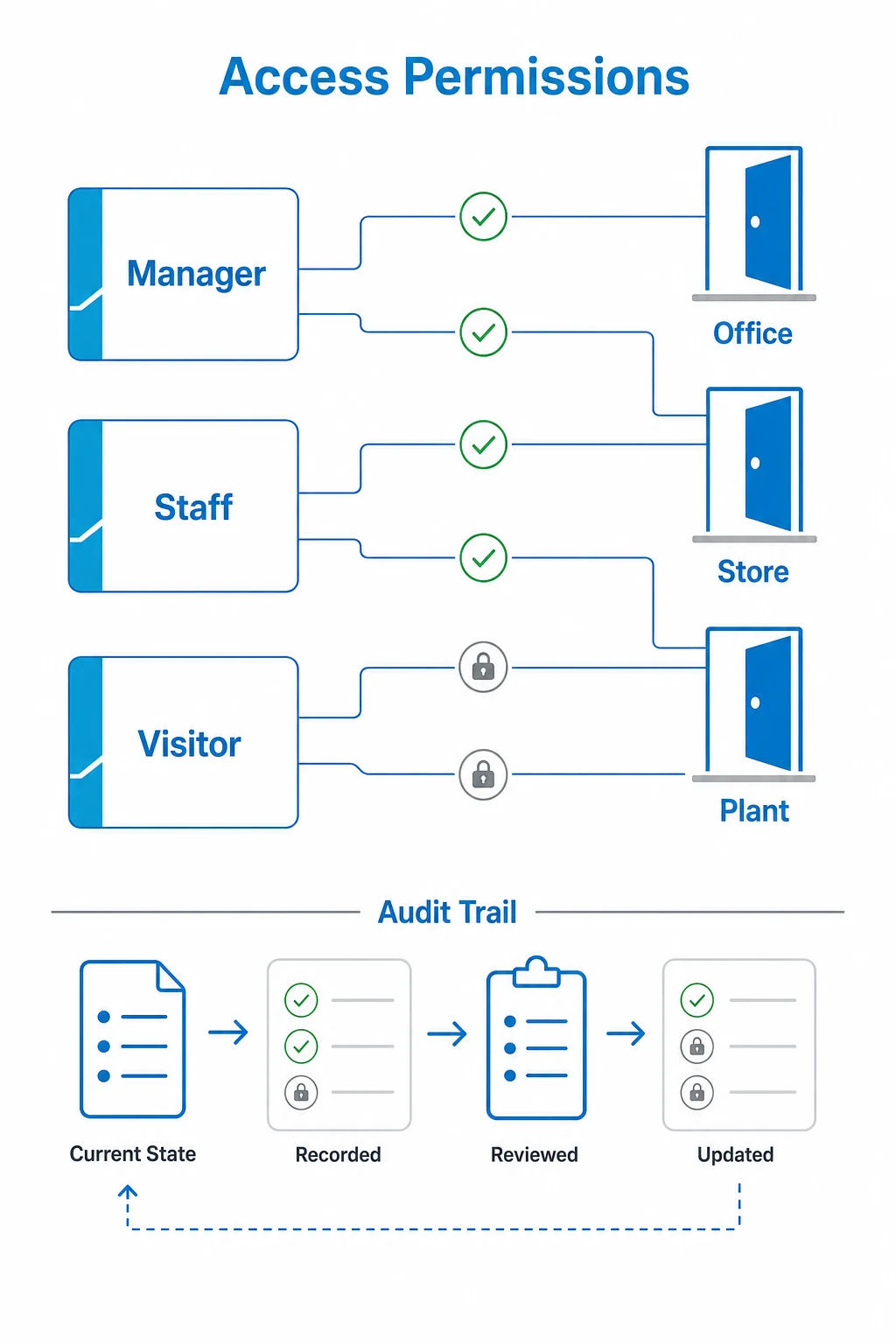 Graphic showing different access permissions for managers, staff and visitors.