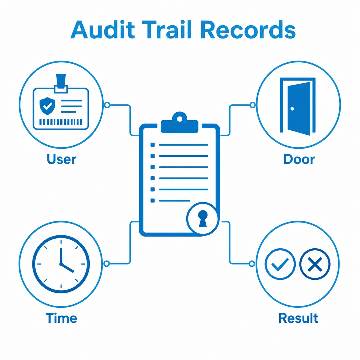 Graphic showing user, door, time and result recorded in an access control audit trail.