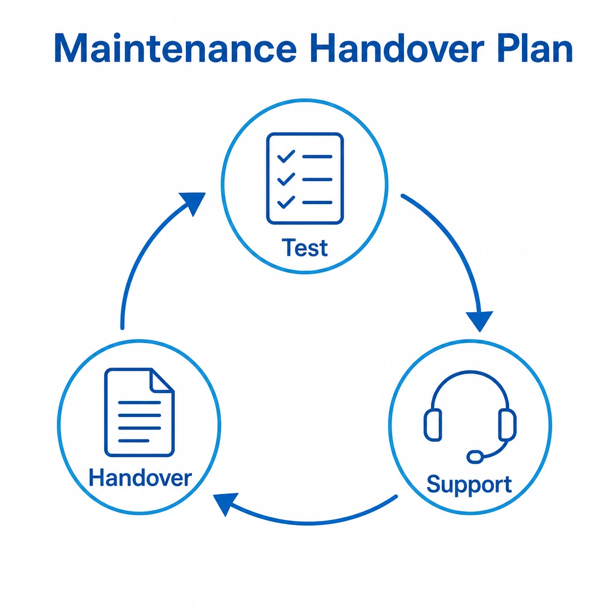 Maintenance and handover plan showing testing support and documentation