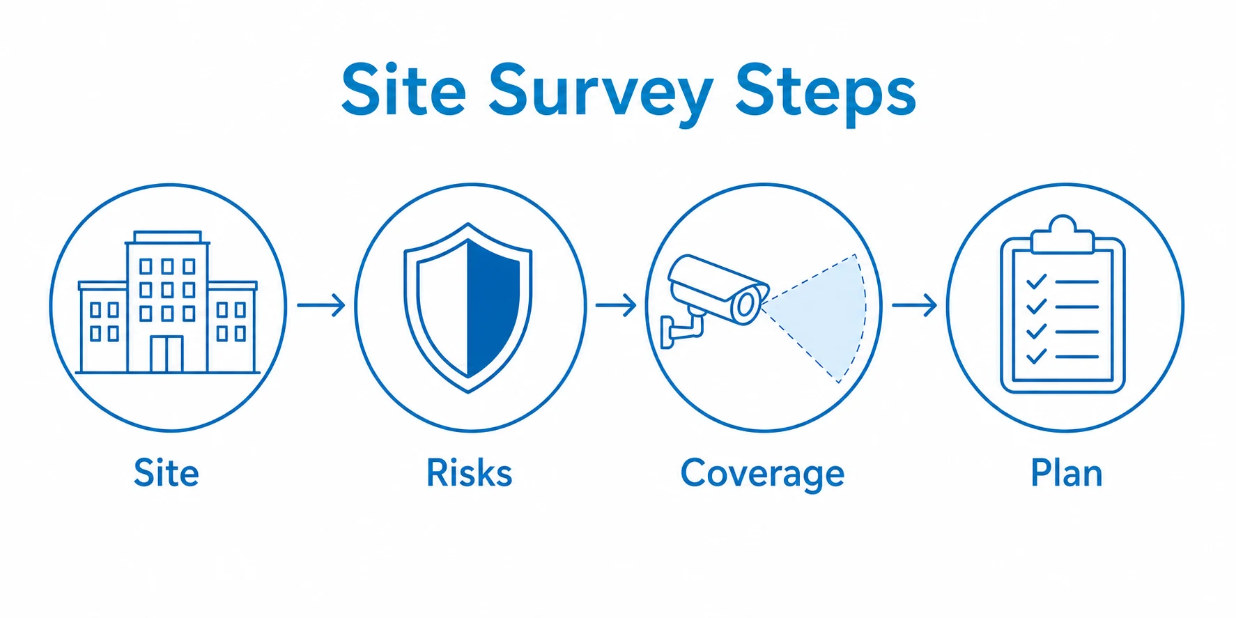 Site survey checklist showing site, risks, coverage and plan